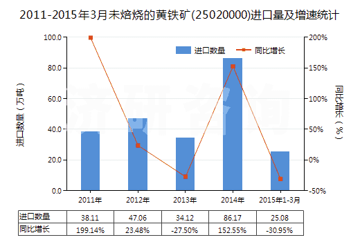 2011-2015年3月未焙燒的黃鐵礦(25020000)進(jìn)口量及增速統(tǒng)計 2011-2015年3月未焙燒的黃鐵礦(25020000)進(jìn)口量及增速統(tǒng)計